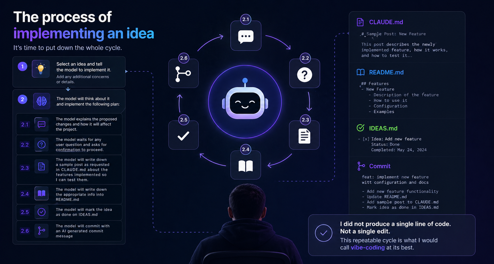 Idea implementation cicle